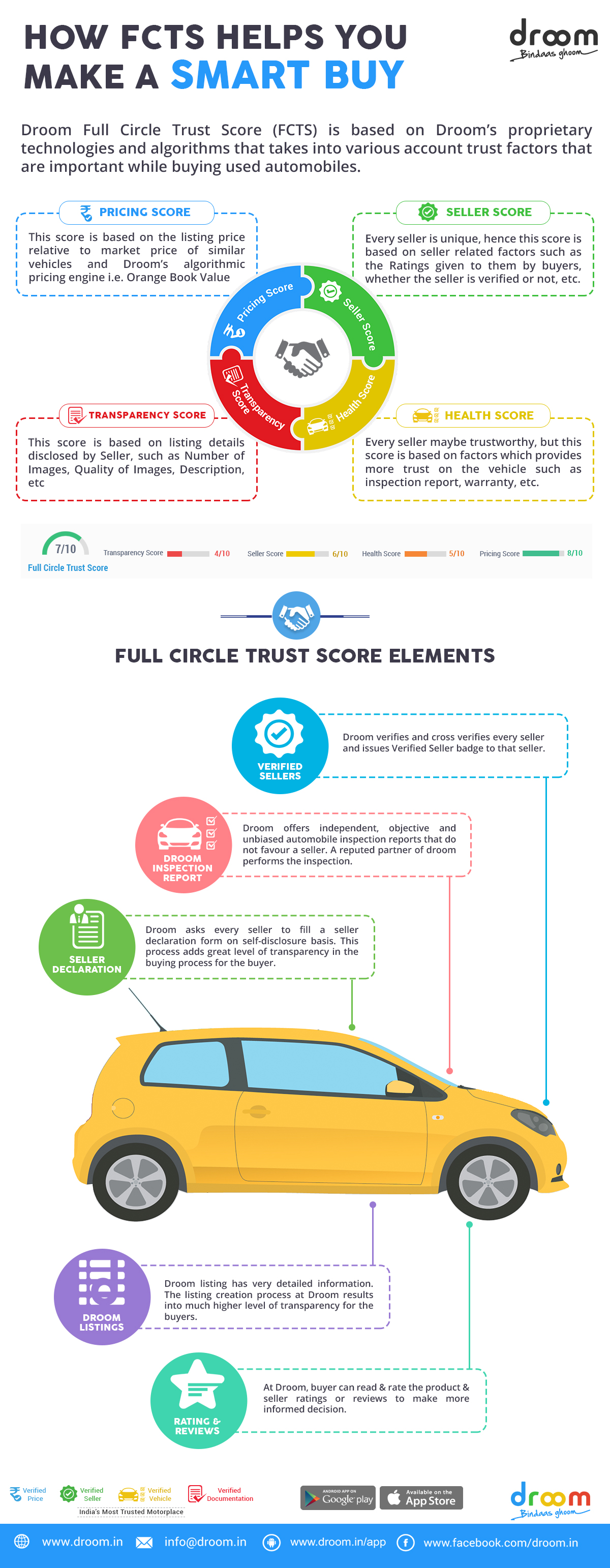 How FCTS Help You Make A Smart Buy