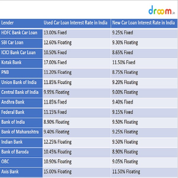 Car Loan Interest Rates In India 2019 Stats Facts Droom