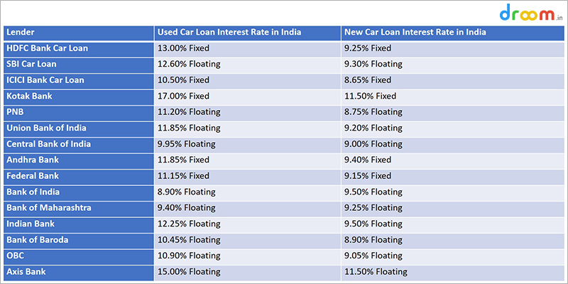 Average car loan interest rate by lenders
