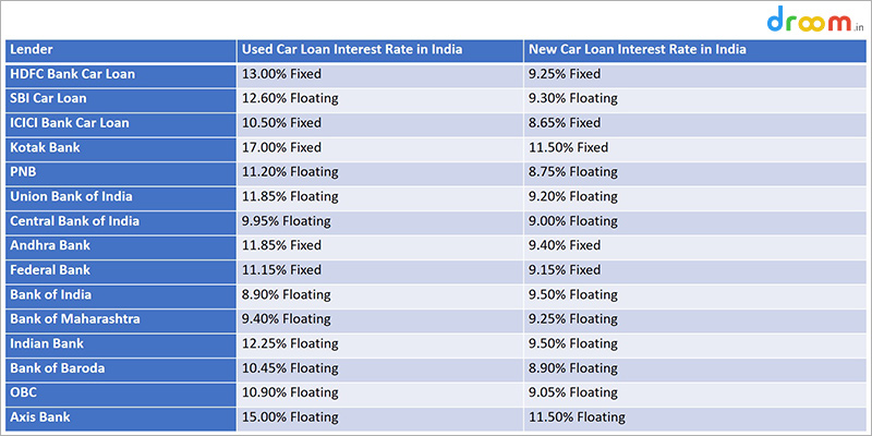 Icici car deals loan interest rate