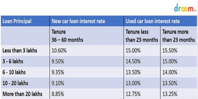 Car Loan Interest Rates in India 2019 Stats & Facts | Droom