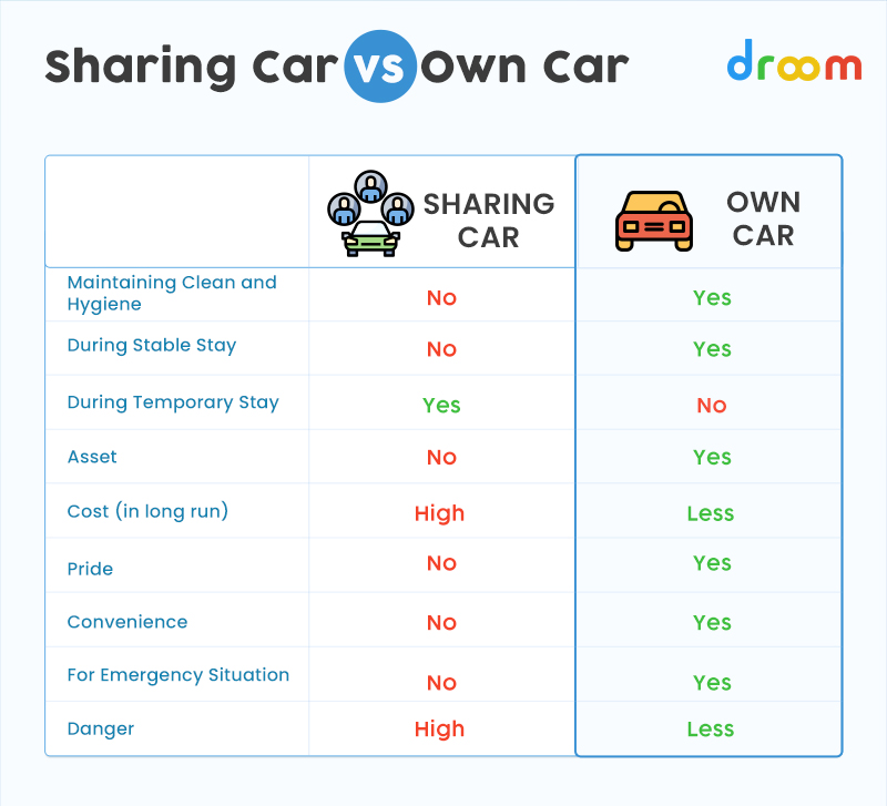 Sharing Car vs Own car 