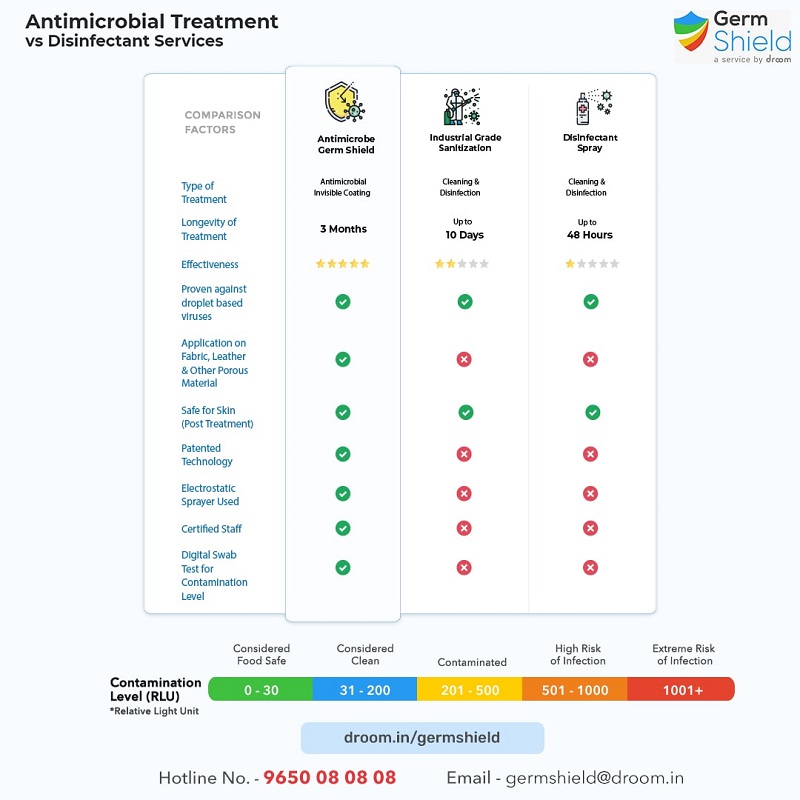 Antimicrobial Coating vs Sanitization