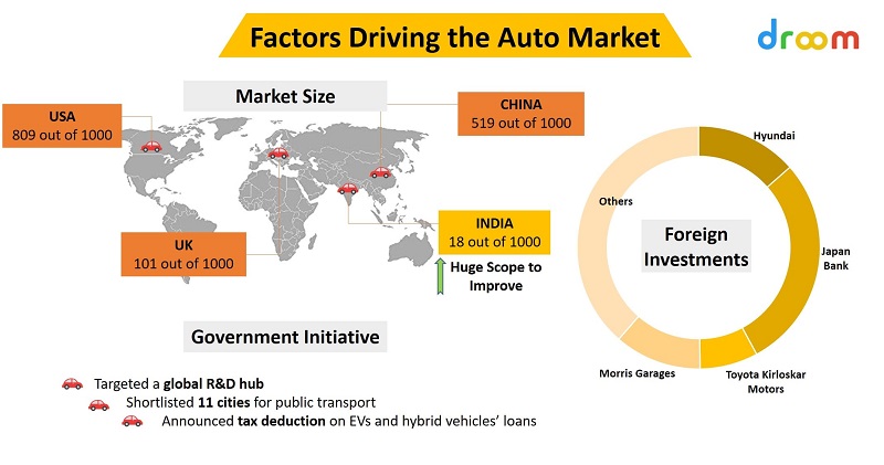 Factors that Driving the Auto Market