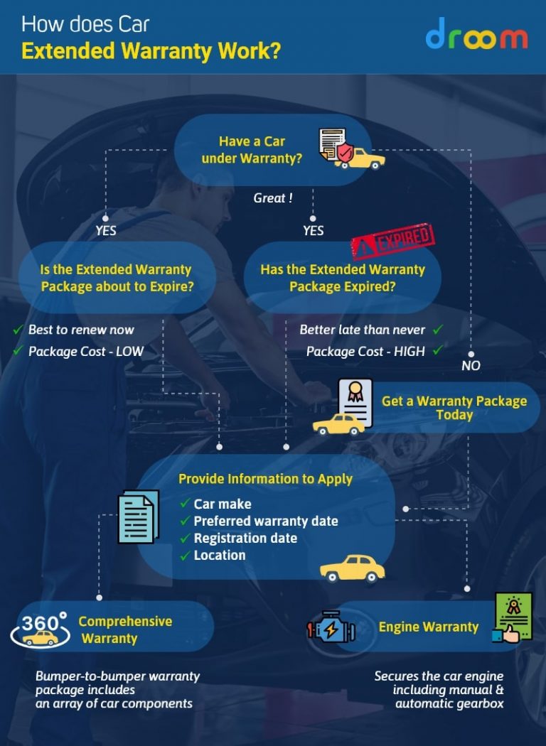 Car Warranty All About Car Extended Warranty