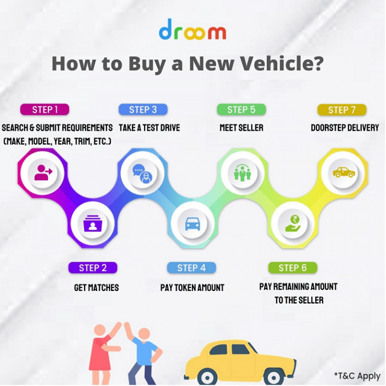 Car Buying Process How to Buy New and Used Car Online? Droom