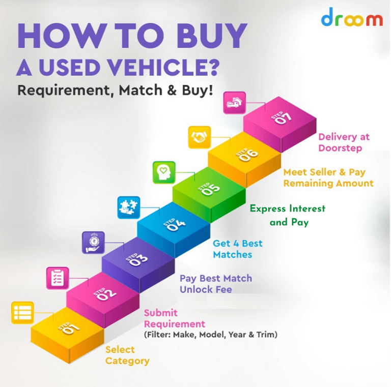 Car Buying Process How to Buy New and Used Car Online? Droom